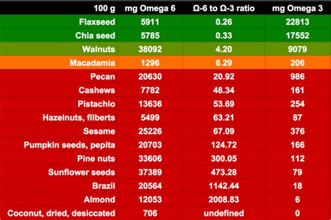 pumpkin seed omega 3